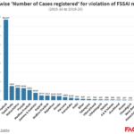 State-wise "number of cases registered" for violating FSSAI norms