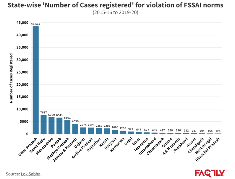 State-wise "number of cases registered" for violating FSSAI norms